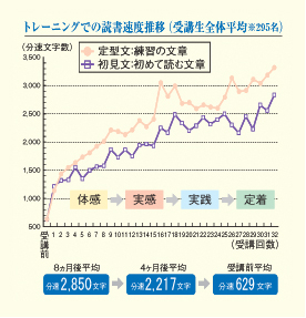 速読で読書量が増える