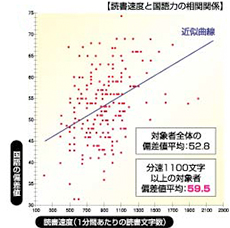 読書速度と国語力の相関関係グラフ