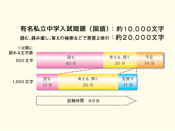 速読で読書量が増える
