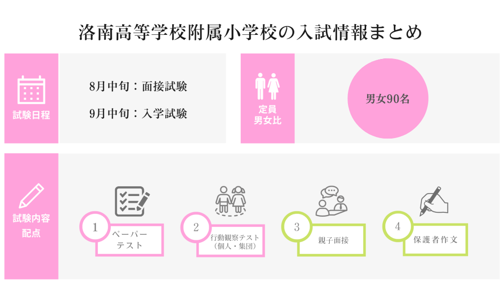 お受験 洛南小学校合格コースプリント一年間分 しょうがく社 ショップ